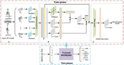 Multi-view SoftPool attention convolutional networks for 3D model classification